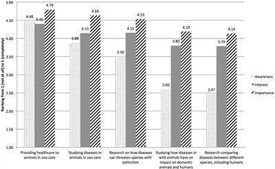 Member Perceptions of the One Health Initiative at a Zoological Institution